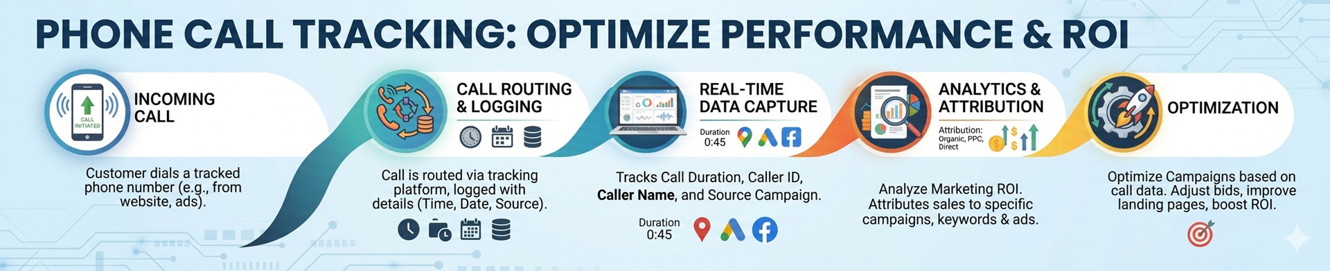 PhoneCallTrack Call Tracking Platform