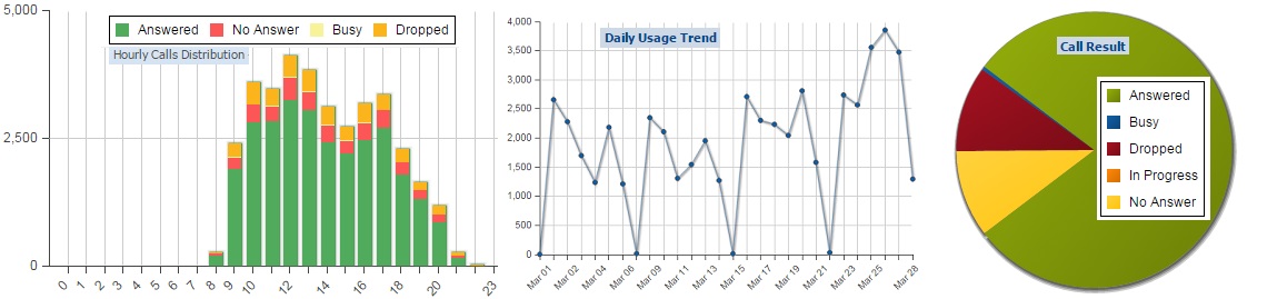 Call analytics charts